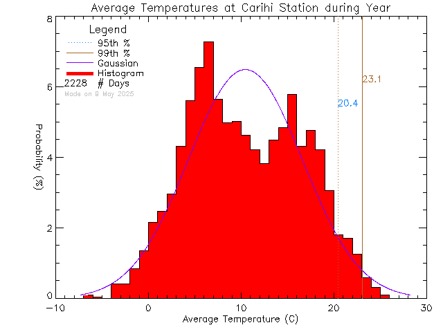 Year Histogram of Temperature at Carihi Secondary