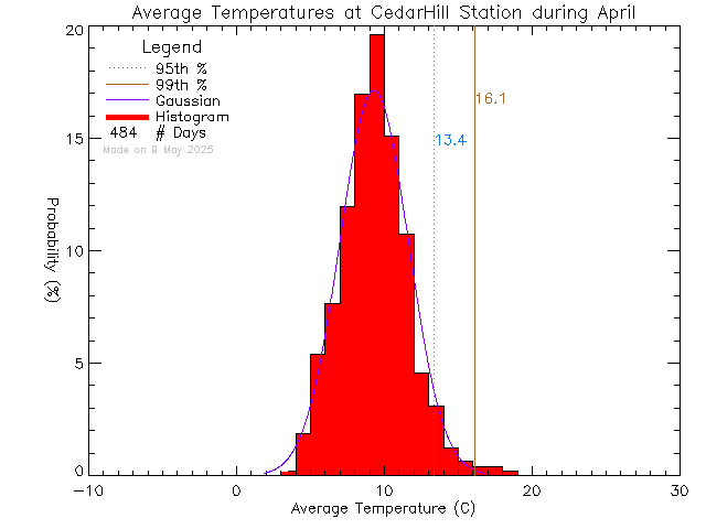 Fall Histogram of Temperature at Cedar Hill Middle School