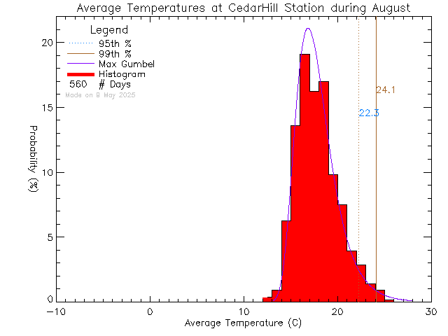 Fall Histogram of Temperature at Cedar Hill Middle School