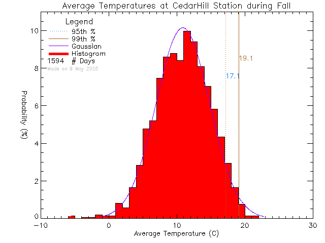 Fall Histogram of Temperature at Cedar Hill Middle School