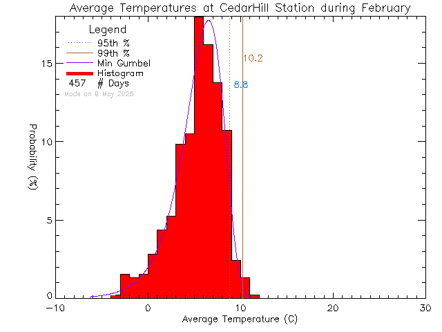 Fall Histogram of Temperature at Cedar Hill Middle School