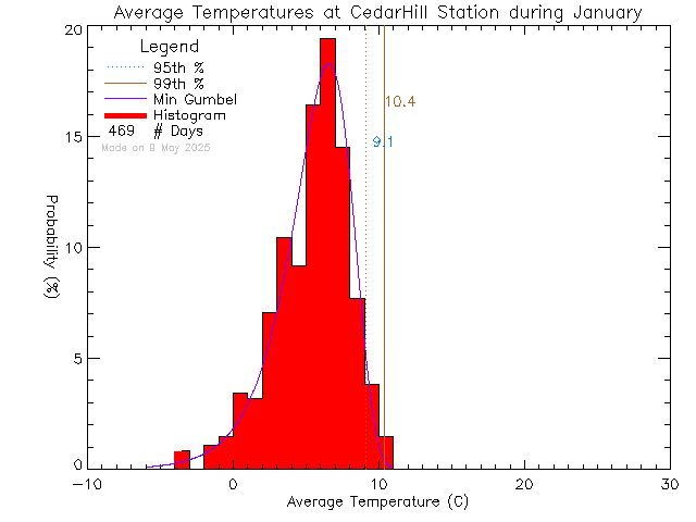 Fall Histogram of Temperature at Cedar Hill Middle School