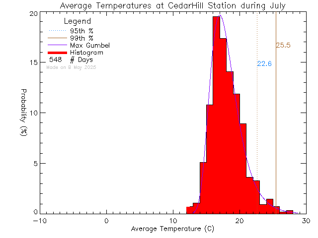 Fall Histogram of Temperature at Cedar Hill Middle School