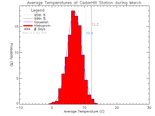 Fall Histogram of Temperature at Cedar Hill Middle School