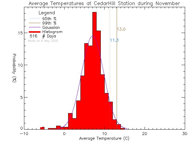 Fall Histogram of Temperature at Cedar Hill Middle School