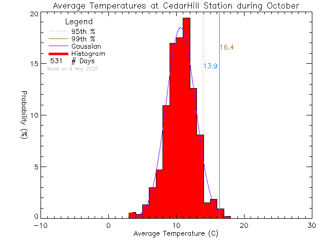 Fall Histogram of Temperature at Cedar Hill Middle School