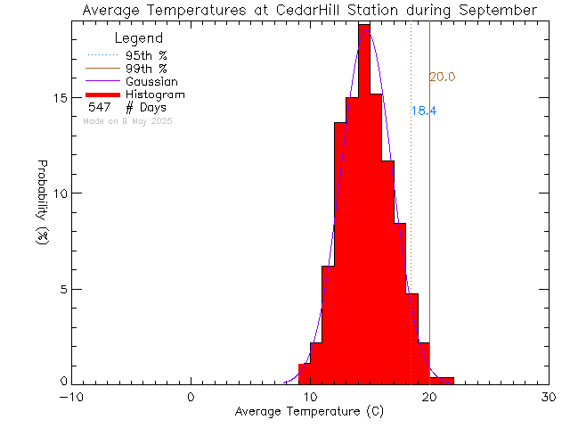 Fall Histogram of Temperature at Cedar Hill Middle School