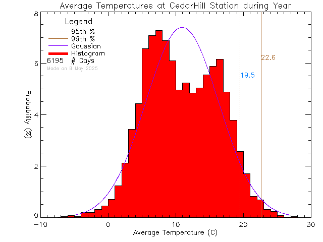 Year Histogram of Temperature at Cedar Hill Middle School