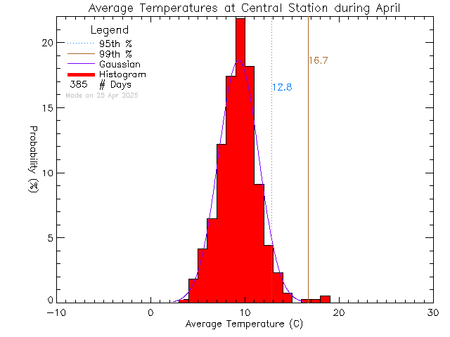 Fall Histogram of Temperature at Central Middle School