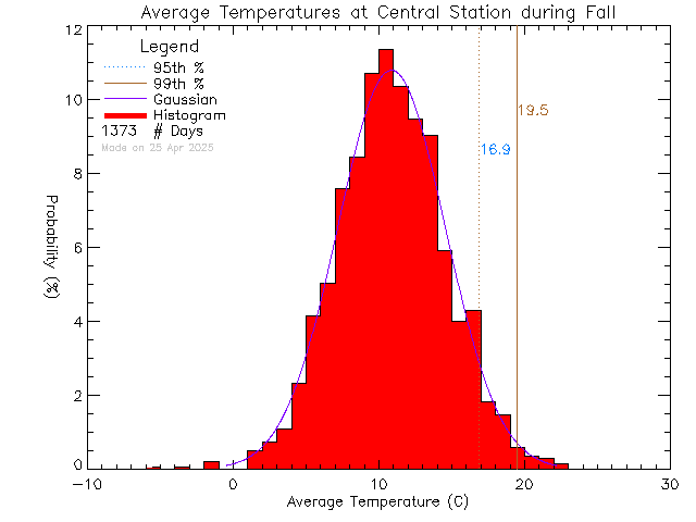 Fall Histogram of Temperature at Central Middle School