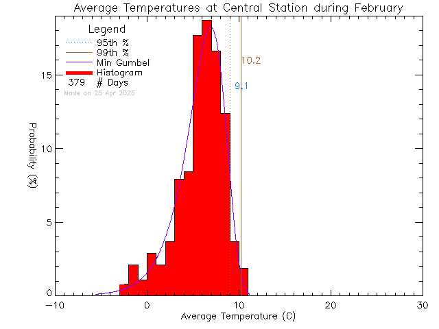 Fall Histogram of Temperature at Central Middle School