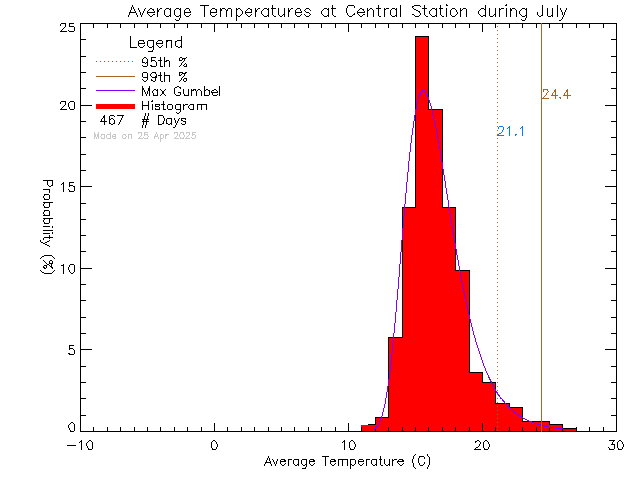 Fall Histogram of Temperature at Central Middle School