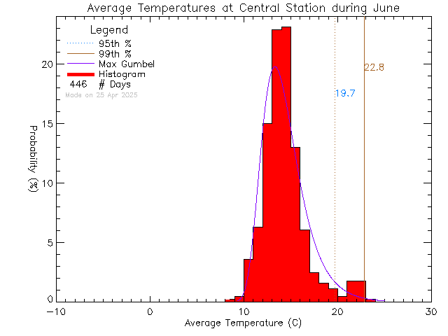 Fall Histogram of Temperature at Central Middle School