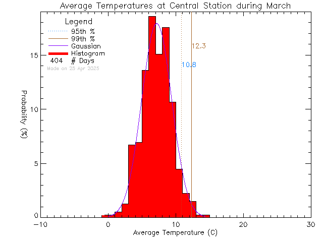 Fall Histogram of Temperature at Central Middle School