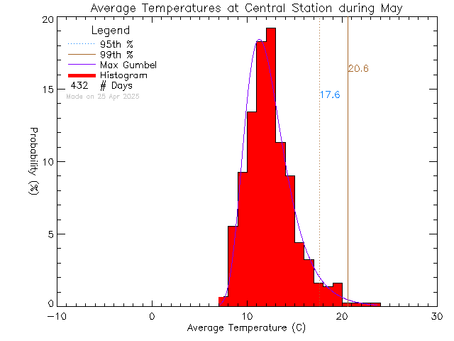 Fall Histogram of Temperature at Central Middle School