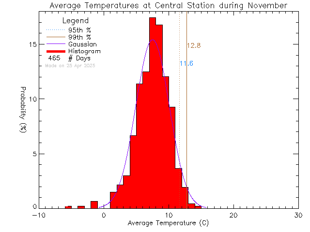 Fall Histogram of Temperature at Central Middle School