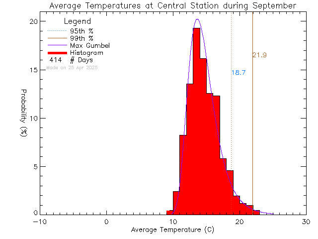 Fall Histogram of Temperature at Central Middle School