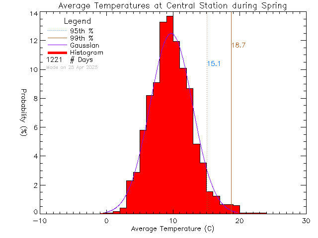 Spring Histogram of Temperature at Central Middle School