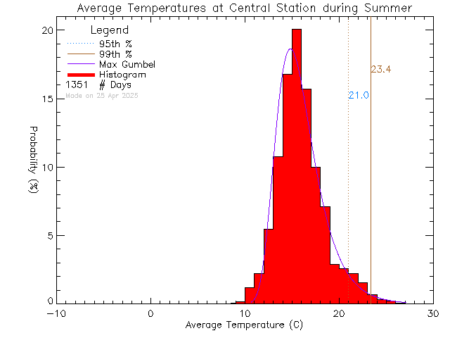 Summer Histogram of Temperature at Central Middle School