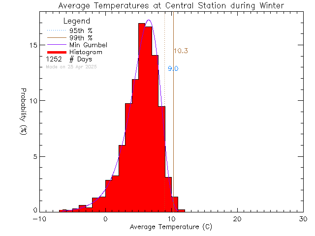 Winter Histogram of Temperature at Central Middle School