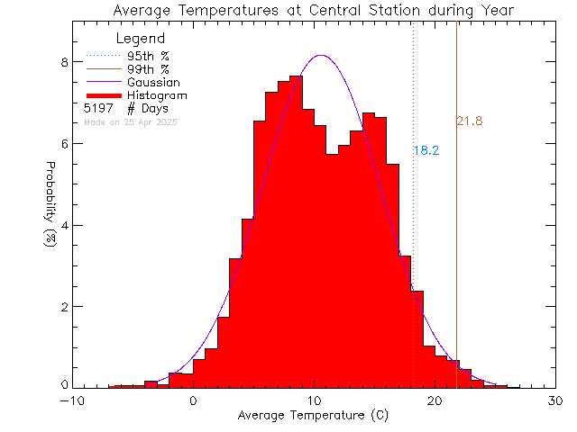 Year Histogram of Temperature at Central Middle School