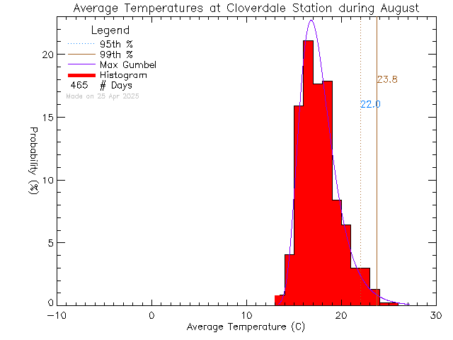 Fall Histogram of Temperature at Cloverdale Elementary School