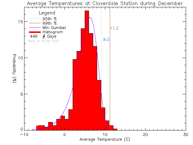 Fall Histogram of Temperature at Cloverdale Elementary School