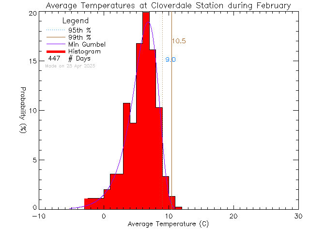 Fall Histogram of Temperature at Cloverdale Elementary School