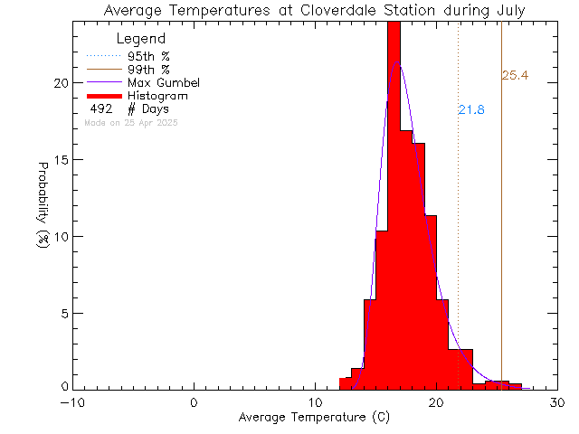 Fall Histogram of Temperature at Cloverdale Elementary School