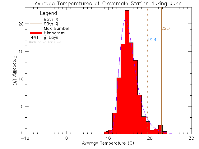 Fall Histogram of Temperature at Cloverdale Elementary School