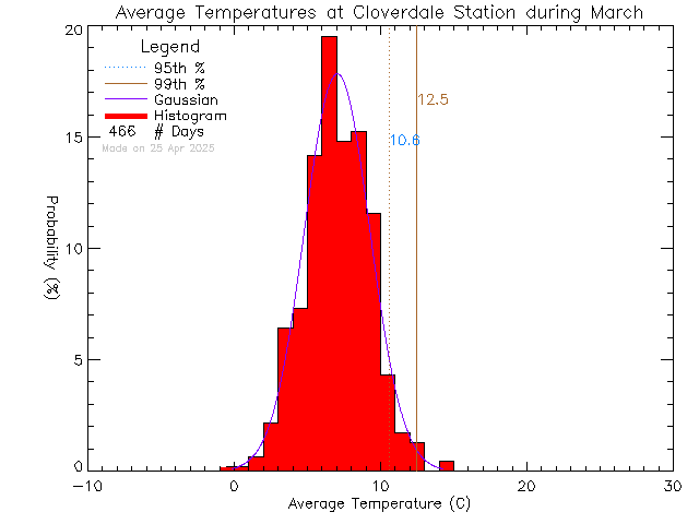 Fall Histogram of Temperature at Cloverdale Elementary School