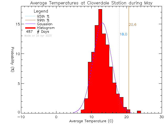 Fall Histogram of Temperature at Cloverdale Elementary School