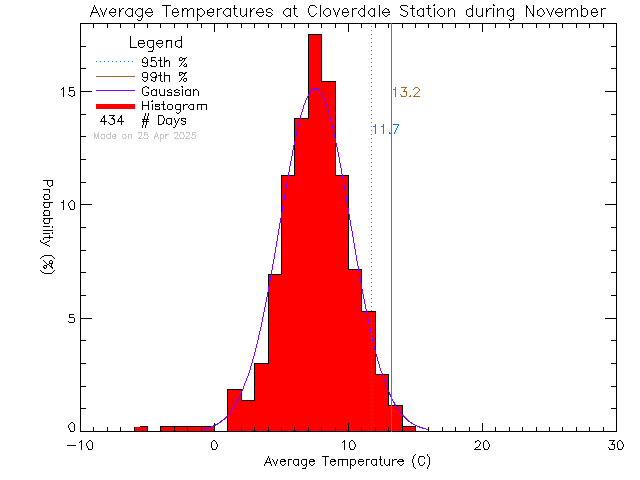 Fall Histogram of Temperature at Cloverdale Elementary School