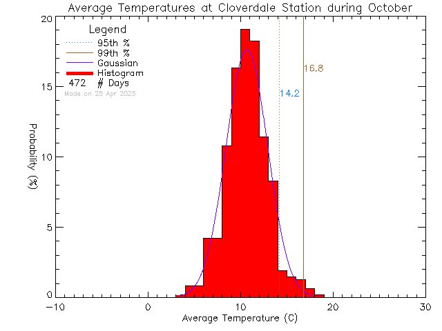 Fall Histogram of Temperature at Cloverdale Elementary School