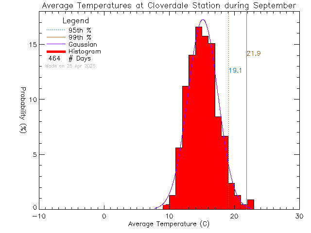 Fall Histogram of Temperature at Cloverdale Elementary School