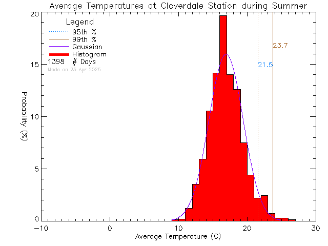 Summer Histogram of Temperature at Cloverdale Elementary School