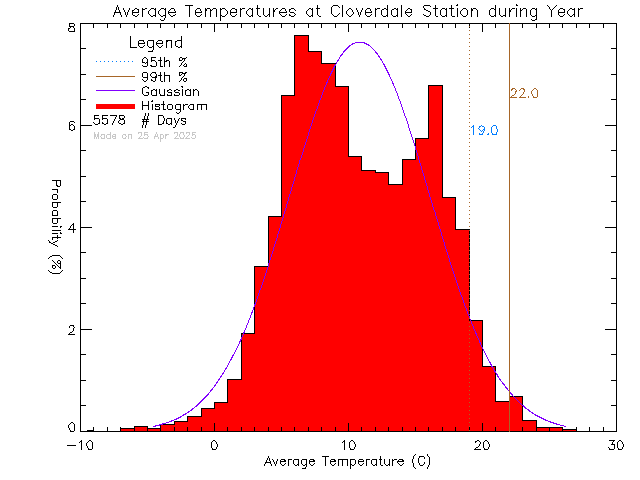 Year Histogram of Temperature at Cloverdale Elementary School