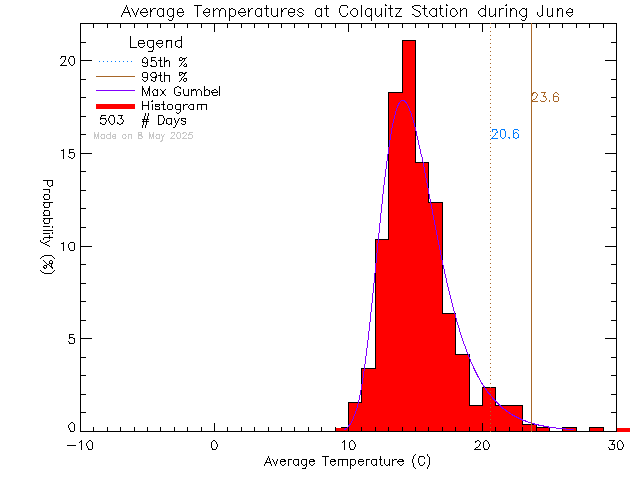 Fall Histogram of Temperature at Colquitz Middle School