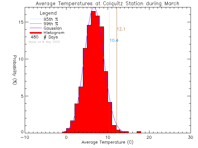 Fall Histogram of Temperature at Colquitz Middle School