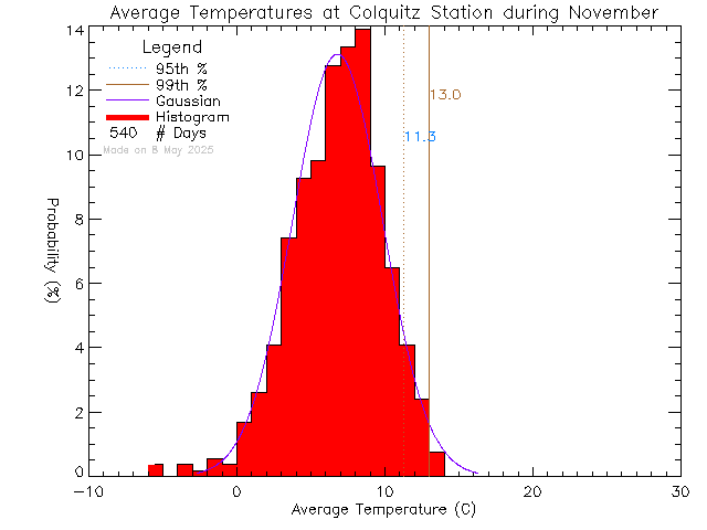 Fall Histogram of Temperature at Colquitz Middle School