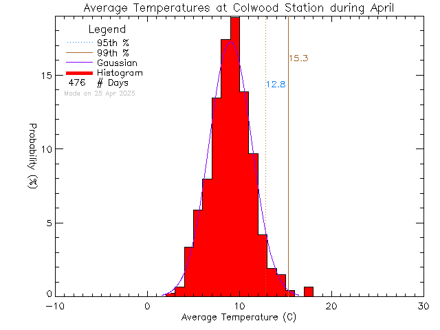 Fall Histogram of Temperature at Colwood Elementary School