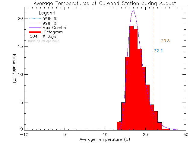 Fall Histogram of Temperature at Colwood Elementary School