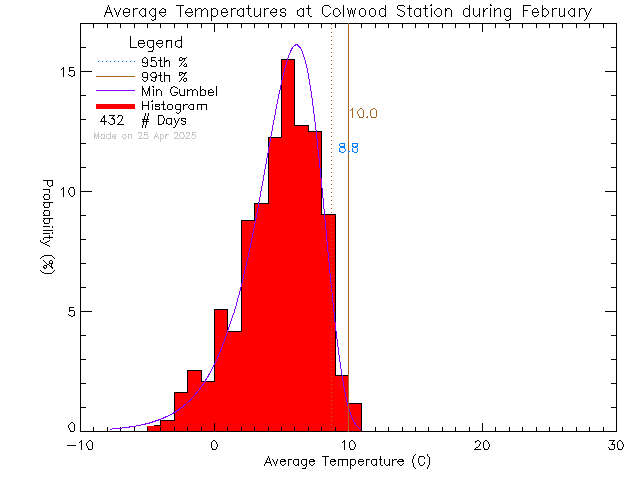 Fall Histogram of Temperature at Colwood Elementary School