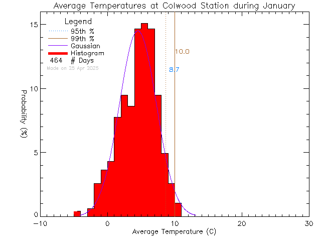 Fall Histogram of Temperature at Colwood Elementary School