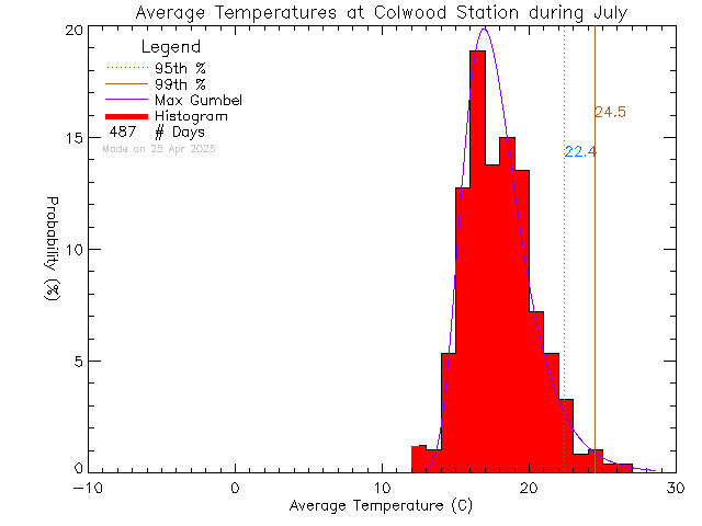 Fall Histogram of Temperature at Colwood Elementary School