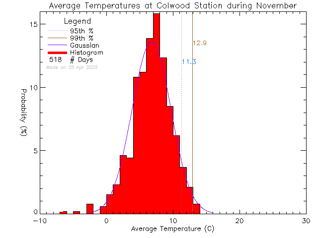 Fall Histogram of Temperature at Colwood Elementary School