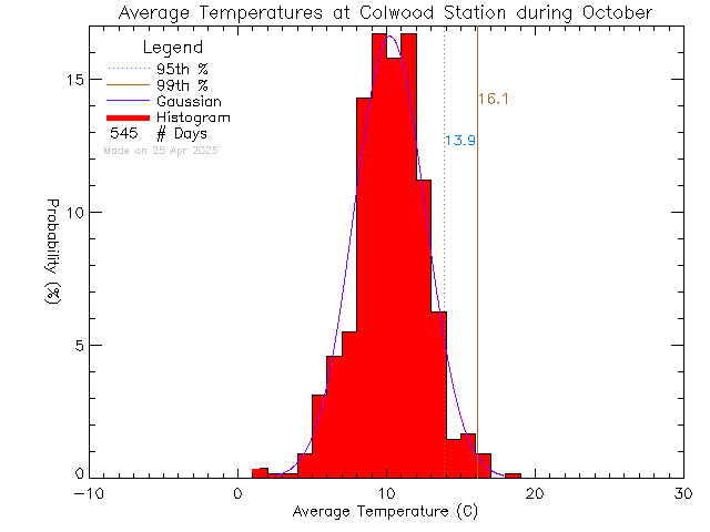 Fall Histogram of Temperature at Colwood Elementary School