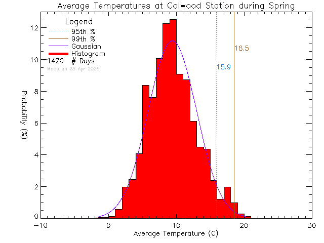 Spring Histogram of Temperature at Colwood Elementary School