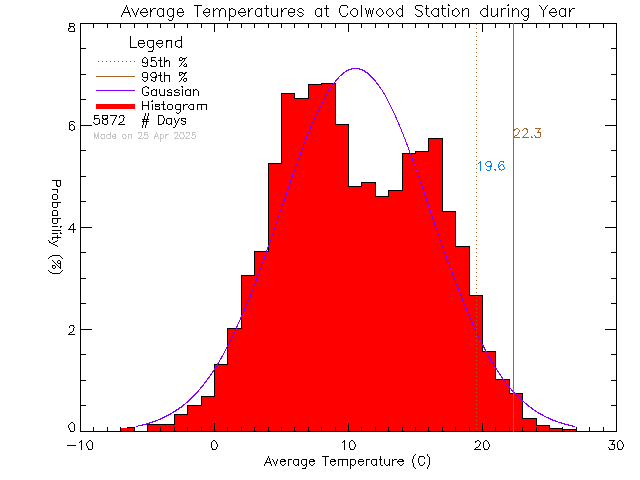 Year Histogram of Temperature at Colwood Elementary School