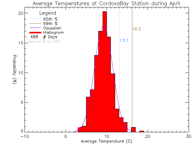 Fall Histogram of Temperature at Cordova Bay Elementary School